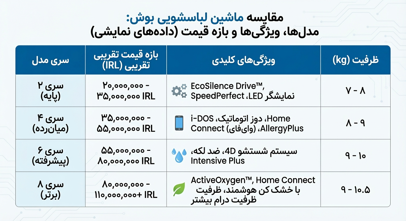 تصویر نمودار مقایسه قیمت و خرید ماشین لباسشویی بوش